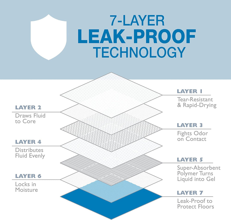 Diagram illustrating seven-layer leak-proof pad construction technology